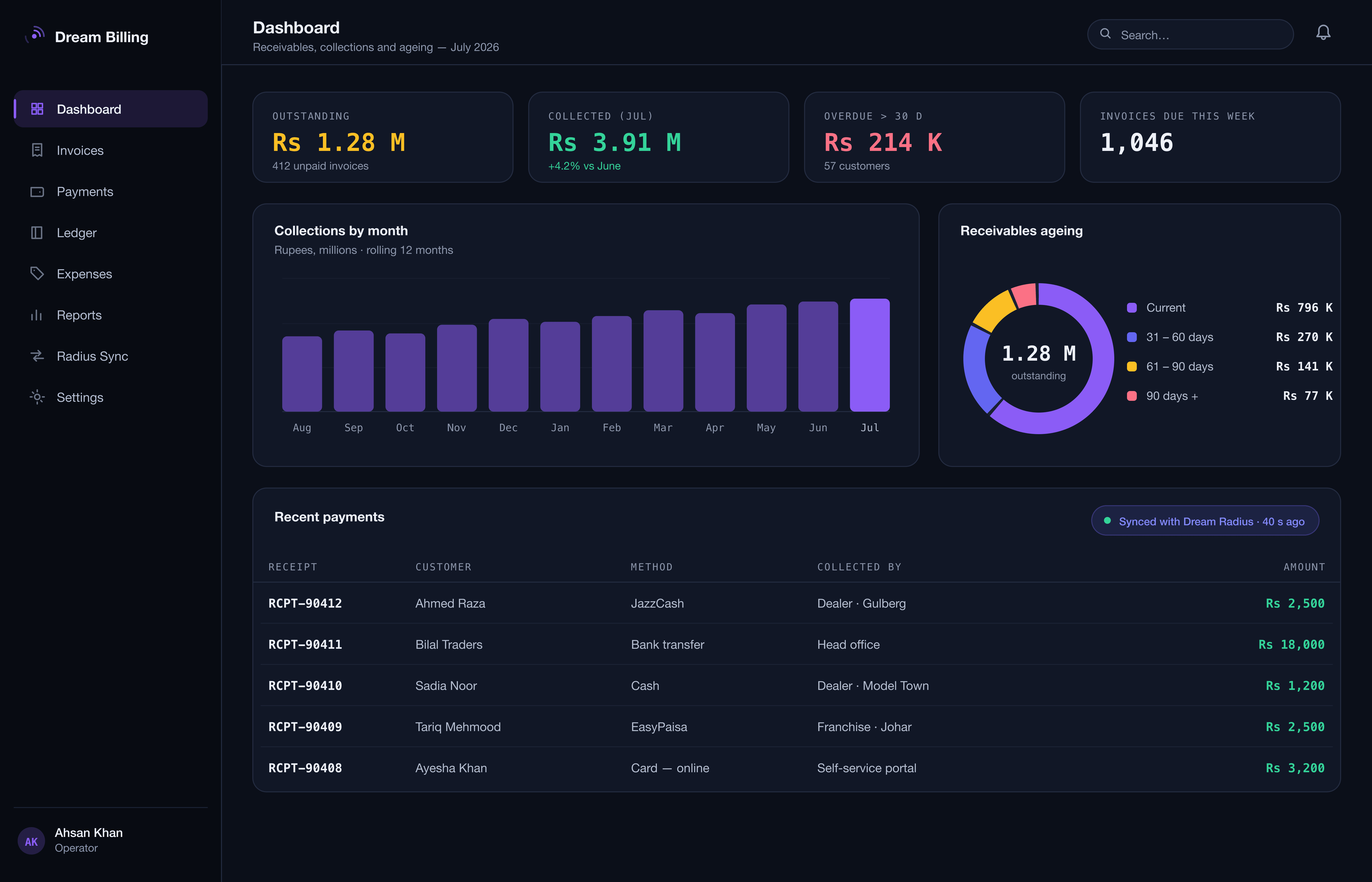 Dream Billing dashboard — receivables KPIs, monthly collections chart and ageing donut